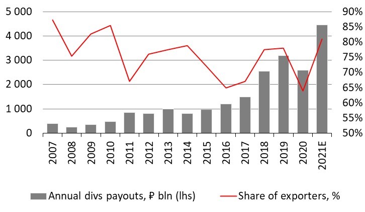 Total annual dividend payouts in Russia, ₽ bln